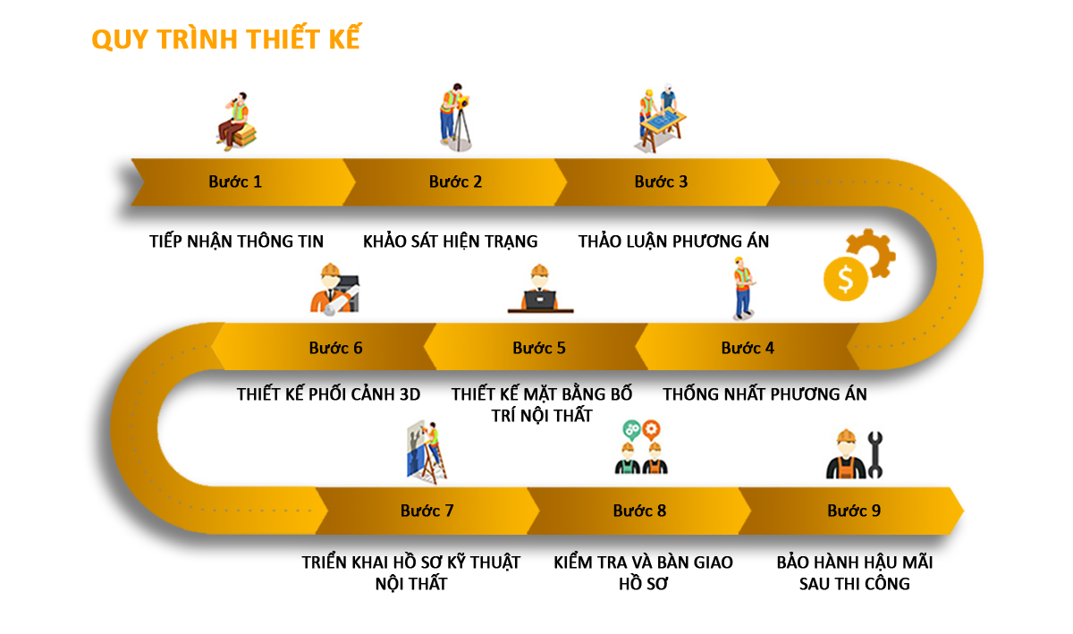 Quy trình thiết kế nhà phố của Công ty Thiết Kế Nhà 365