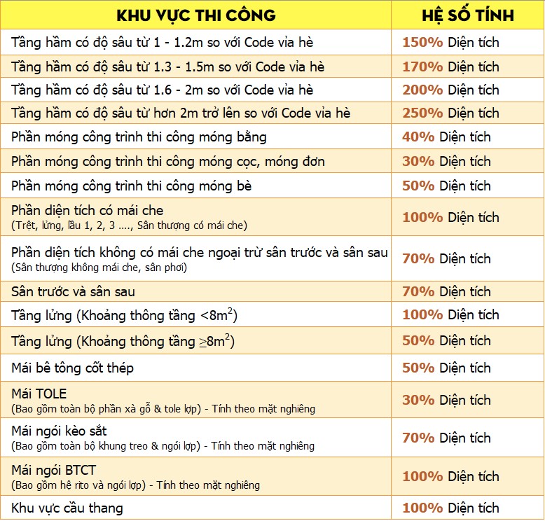 Hệ số tính cho từng khu vực thi công
