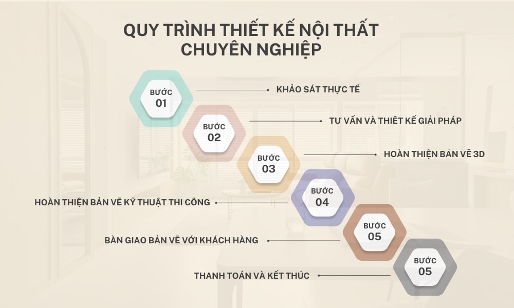 quy trỉnh thiết kế nội thất