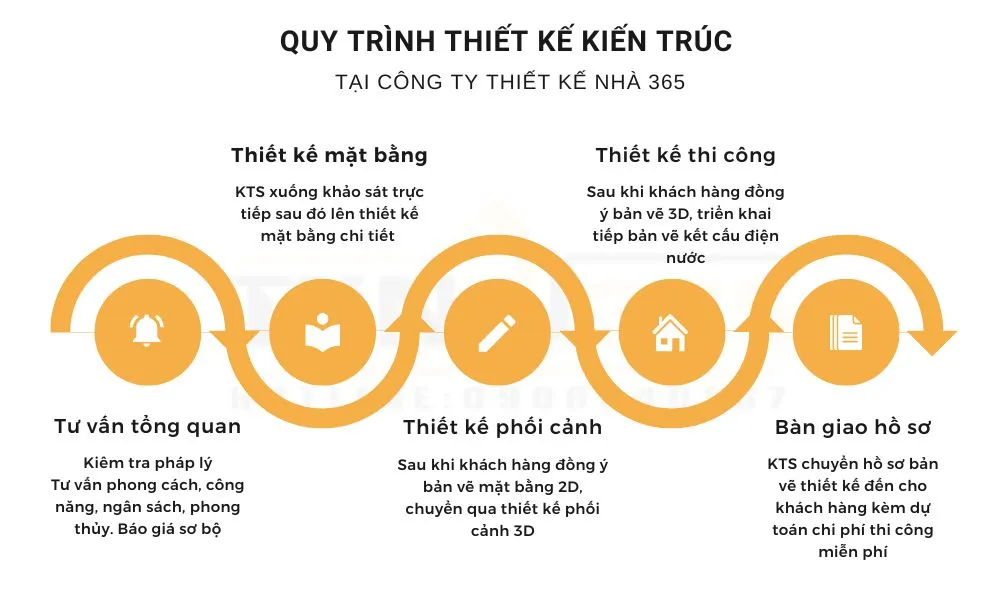 Quy trình thiết kế nhà phố đẹp