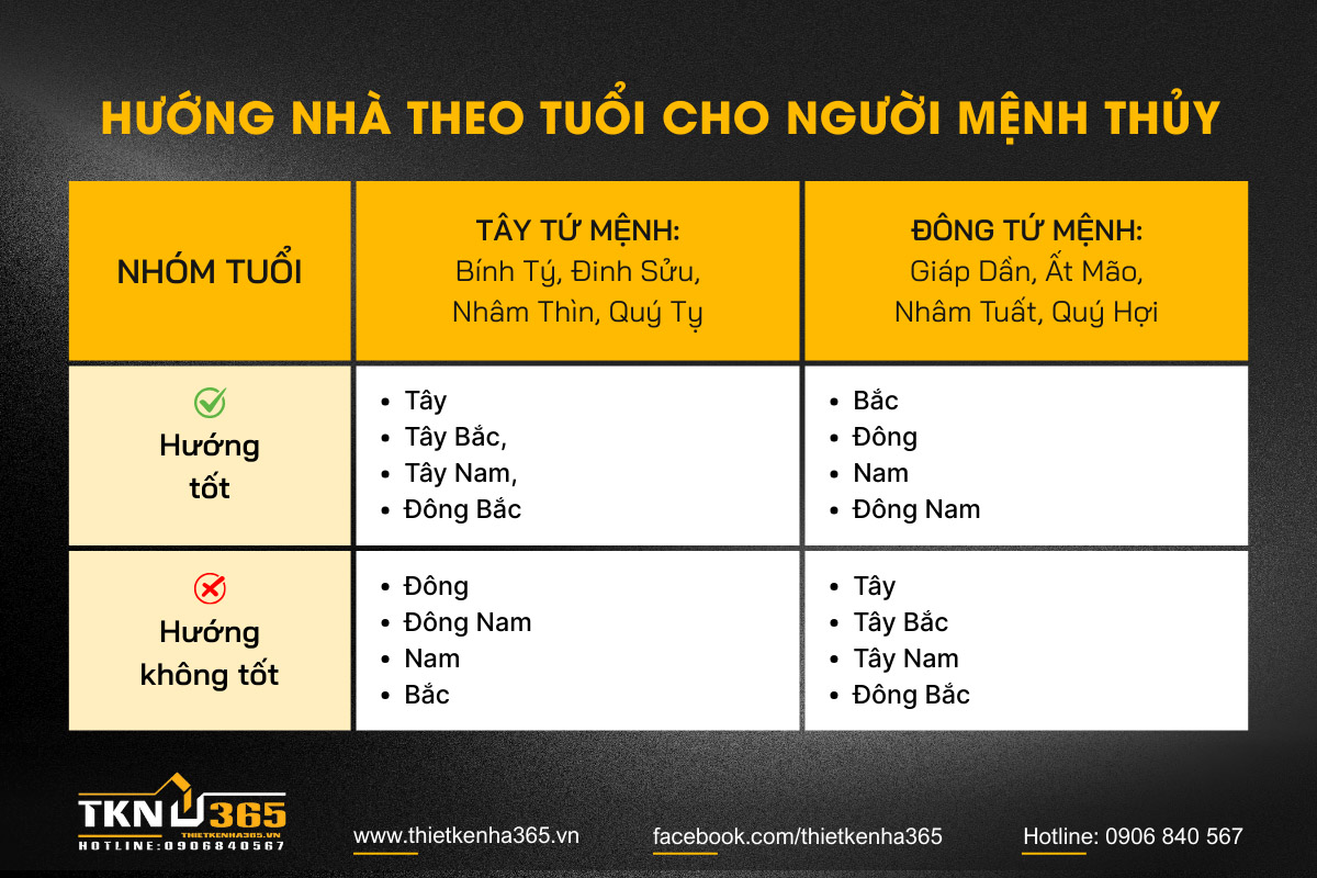mệnh Thủy hợp hướng nào 8