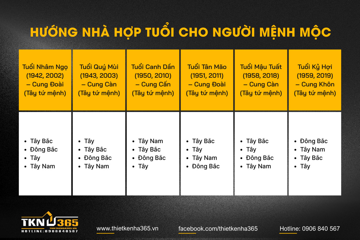 mệnh Mộc hợp hướng nào 7