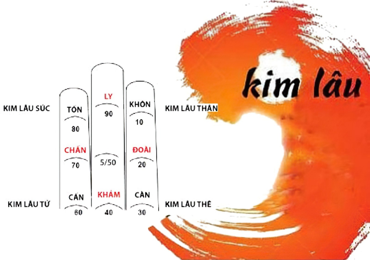 Tuổi Kim lâu có làm nhà được không 1