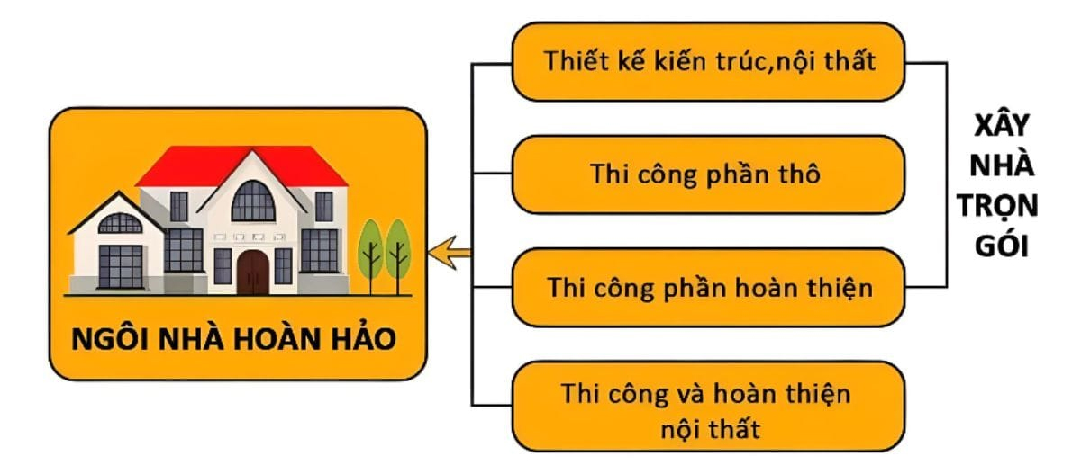 Xây nhà là khoản đầu tư lớn, vì vậy việc chọn đúng đơn vị thi công uy tín sẽ quyết định chất lượng và hiệu quả tài chính.