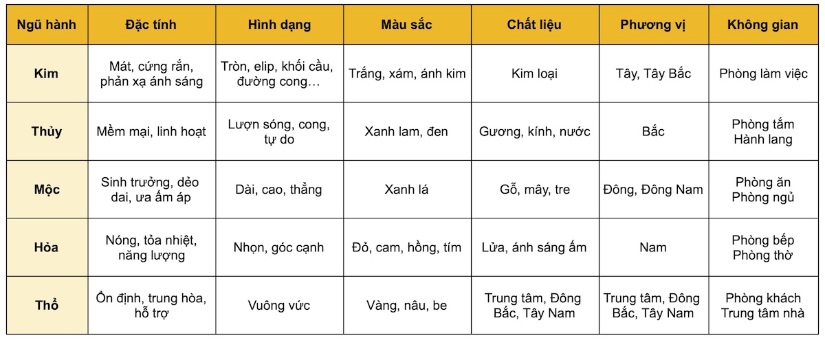 Bảng đặc trưng của ngũ hành trong phong thủy nhà ở
