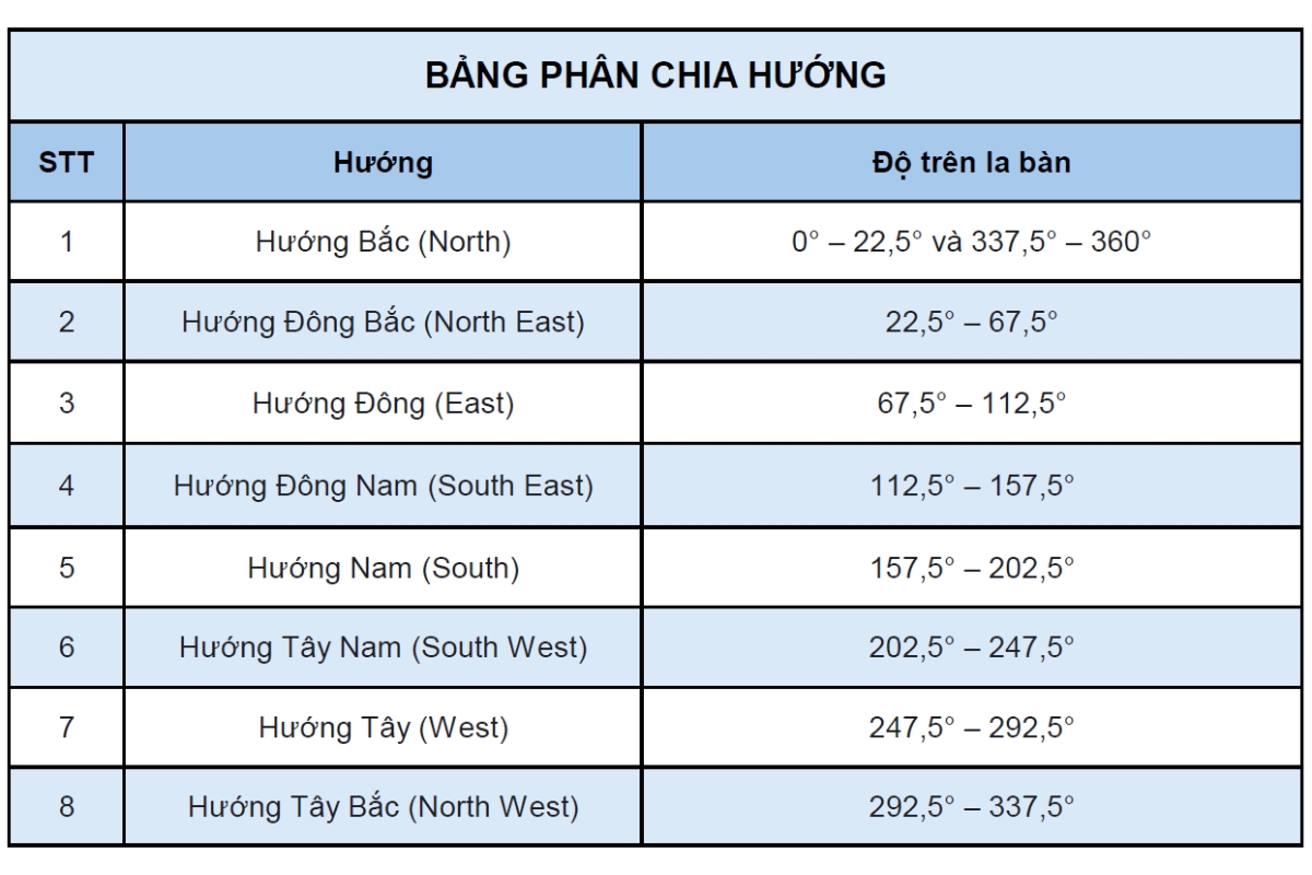 Bảng ph&acirc;n chia hướng