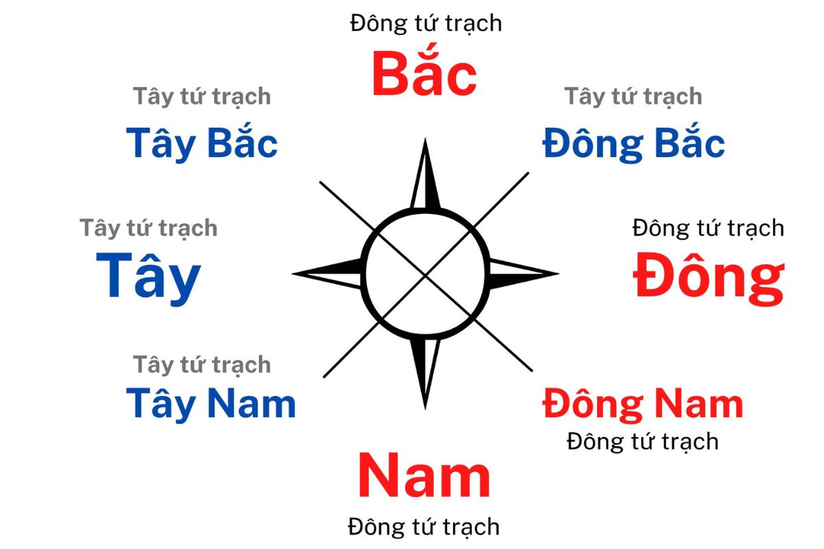 Trong phong thủy bát trạch, hướng Đông Bắc thuộc nhóm Tây Tứ Trạch (Ảnh: Sưu tầm)