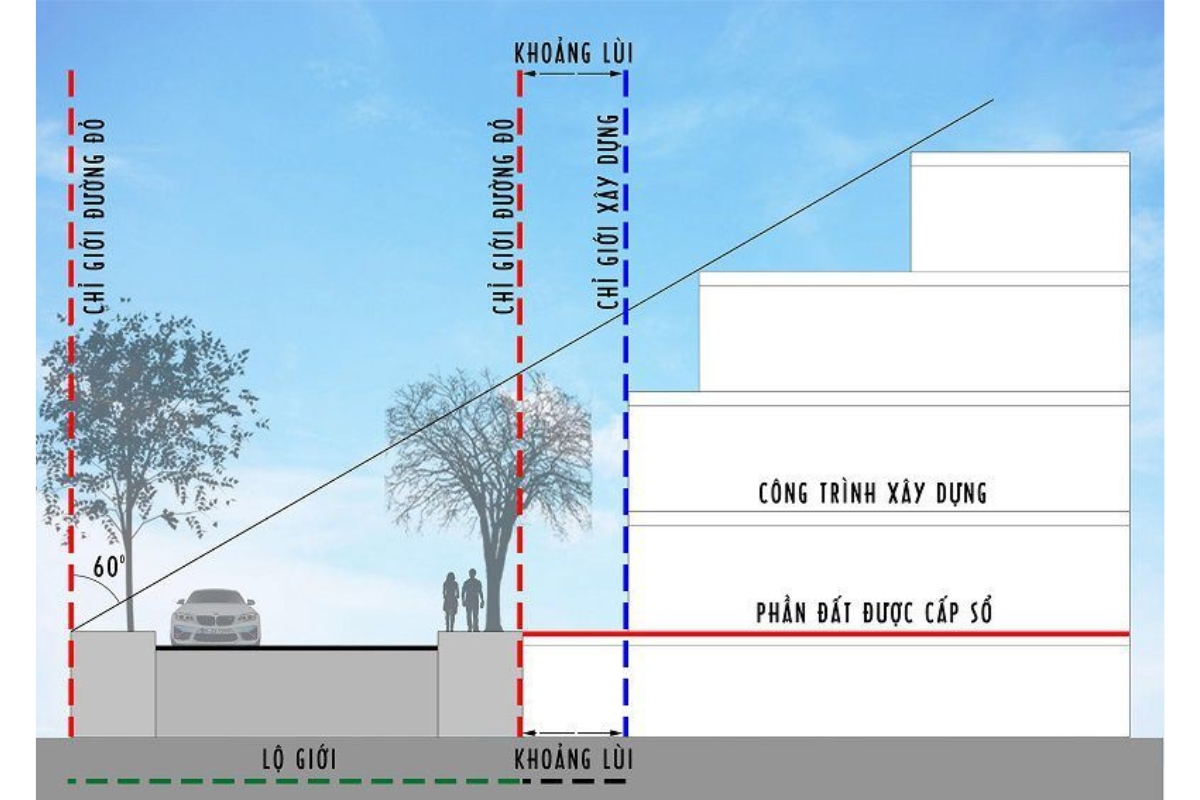 Minh họa lộ giới và khoảng lùi liên quan đến số tầng (Ảnh: Sưu tầm)