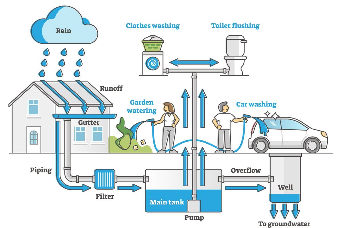 Thiết kế nhà có hệ thống thu gom nước mưa được nhiều gia chủ quan tâm tìm hiểu trong thời gian gần đây (Ảnh: Sưu tầm)