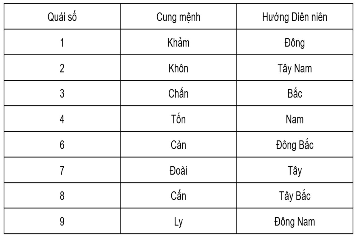 Bảng tra cứu quái số, cung mệnh và hướng Diên niên theo tuổi