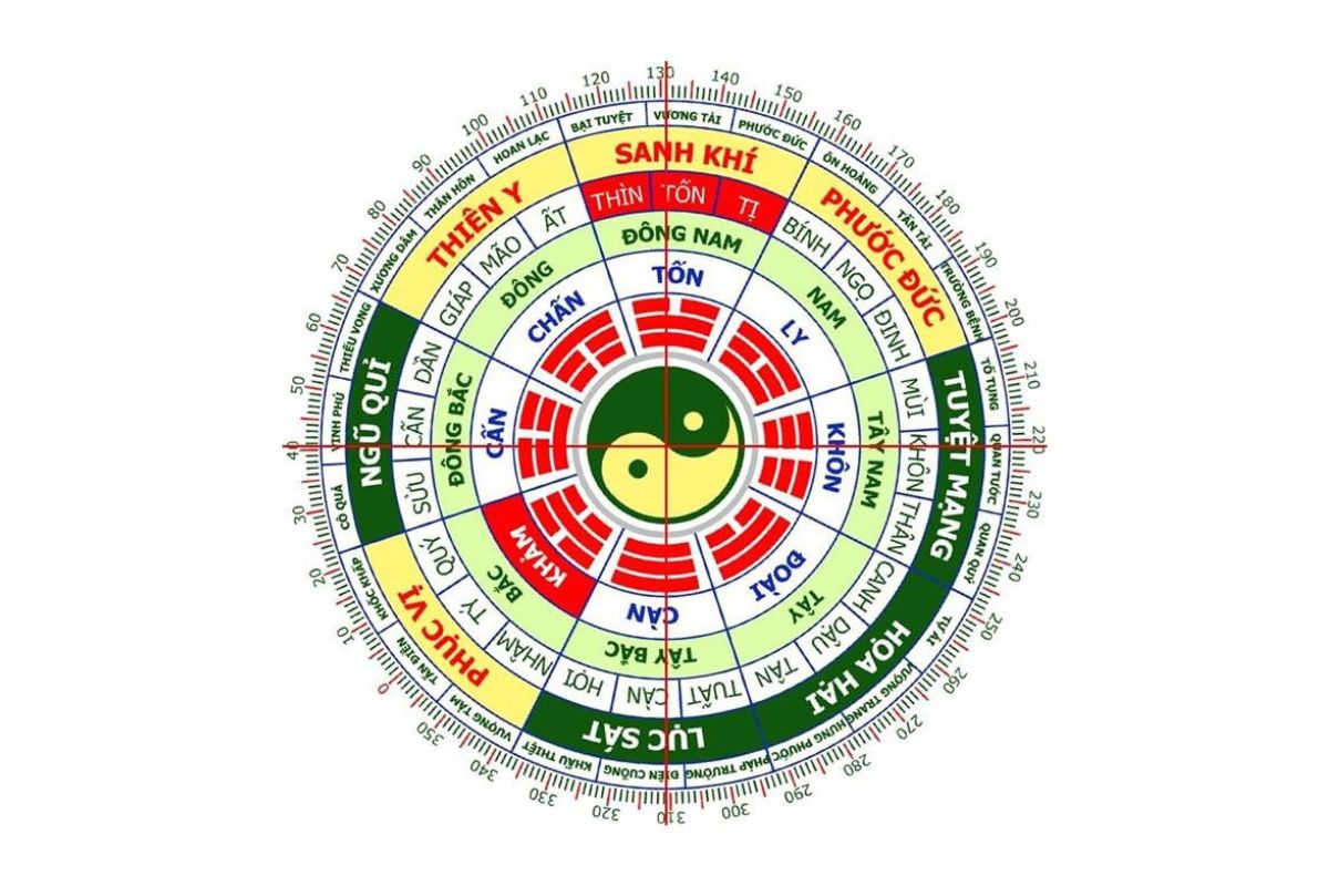Sinh Khí, Thiên Y, Diên Niên, Phục Vị là bốn hướng tốt theo phong thủy Bát Trạch (Ảnh: Sưu tầm)